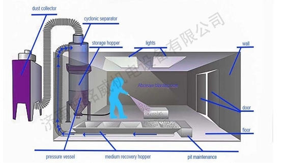 Fuel Electric Sandblasting in Special Booth with Non-Chemical Stripping Alternative