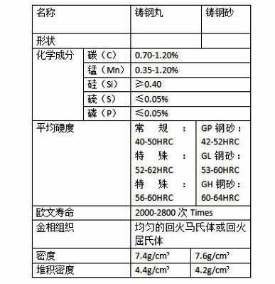 Dry Spray Sandblasting Method S110 Steel Shot with Customization and 0.3mm Diameter